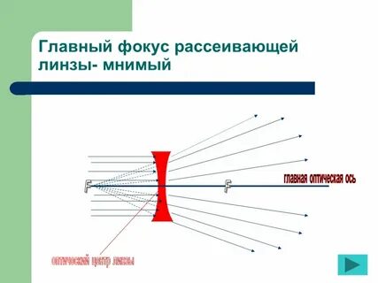 Действительный и мнимый фокус