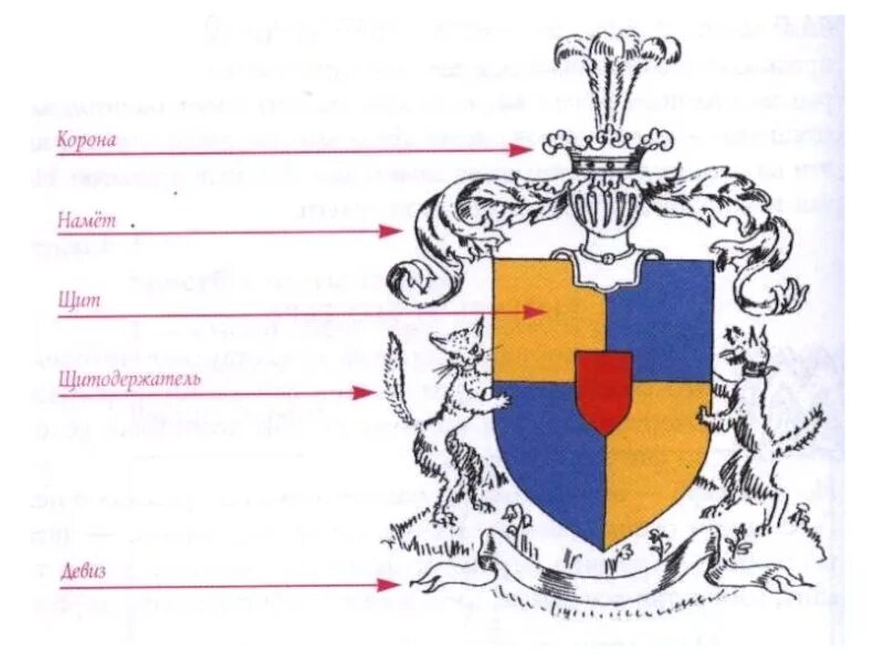 Герб семьи. Элементы для герба семьи. Составление фамильного герба. Семейные гербы Фамильные. Из чего состоит герб