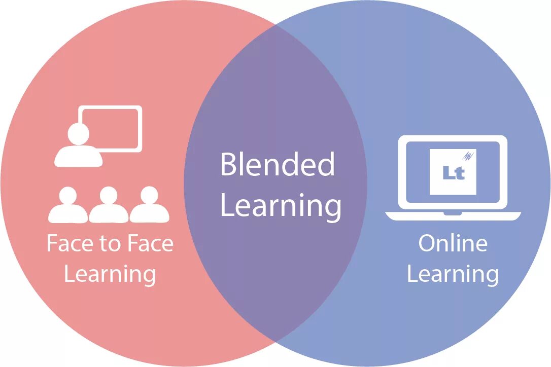Смешанное обучение программа. Blended learning. blended формат обучения это. blended learning подход. смешанное обучение.