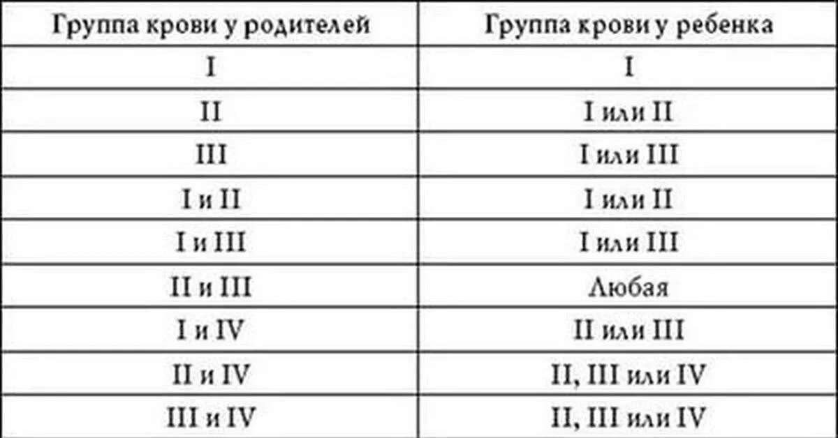 Как узнать какая группа у ребенка. Мама 1 группа крови папа 3 группа крови какая у детей. Как узнать какая группа у ребенка. Мать и отец 2 группа крови, а у ребенка4. Наследование групп крови у человека таблица.
