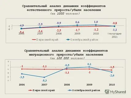 Сравнение динамики показателей
