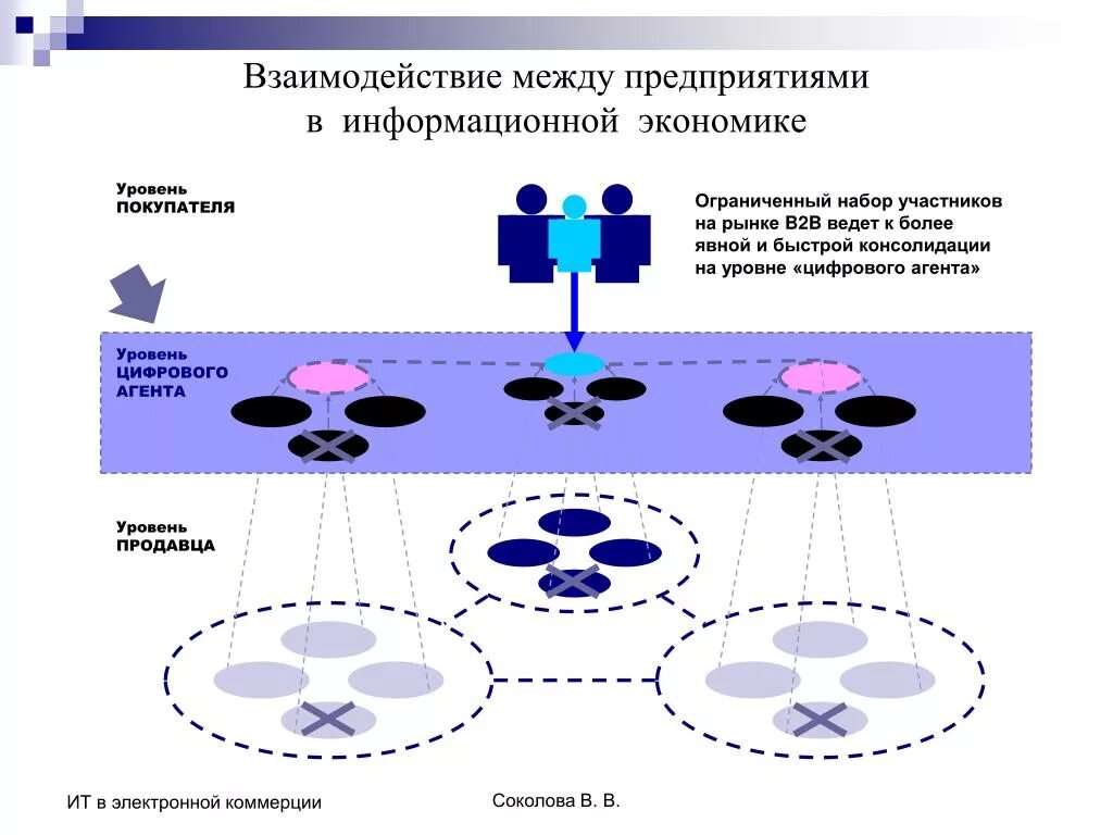 Взаимодействие между предприятиями. Взаимодействие между компаниями. Взаимодействие в цифровом формате. Уровни социального цифрового взаимодействия.