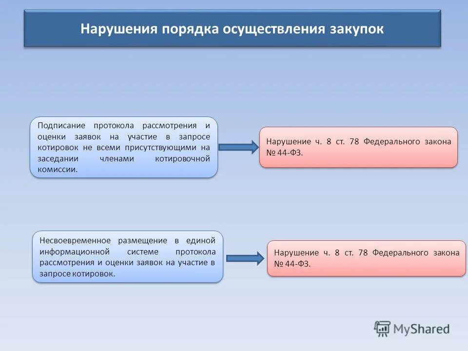 Нарушение порядка осуществления закупок. Протокол рассмотрения заявок запроса котировок. Осуществление закупок для государственных и муниципальных нужд. Закупки для государственных нужд. Нарушение порядка осуществления закупок.