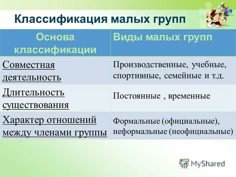 совместная деятельность виды малых групп. малая группа презентация. малая группа людей. совместно-взаимодействующий тип деятельности пример. типы взаимодействия в малой группе.