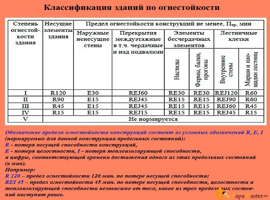 Класс конструктивной пожарной опасности жилых зданий. 4 степень огнестойкости класса с0. 1 степень огнестойкости. степень огнестойкости кирпичного здания. степень огнестойкости зданий и сооружений таблица фз 123.