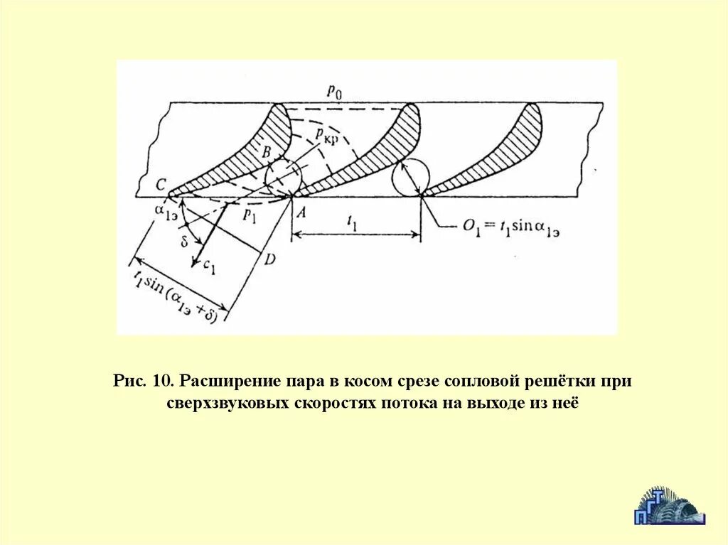 Срез сопла. Расширение пара в косом срезе турбинных решеток.. косой срез турбинной решётки. высота сопловой решетки. наклонный срез.