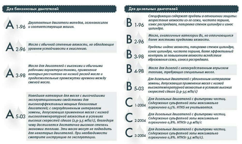 Допуск масла a5 b5. Классификация моторных масел для дизельных двигателей. Классификация моторных масел по ACEA таблица. Классификация моторных масел ACEA c3. Классификация моторных масел по ACEA таблица для бензиновых двигателей.