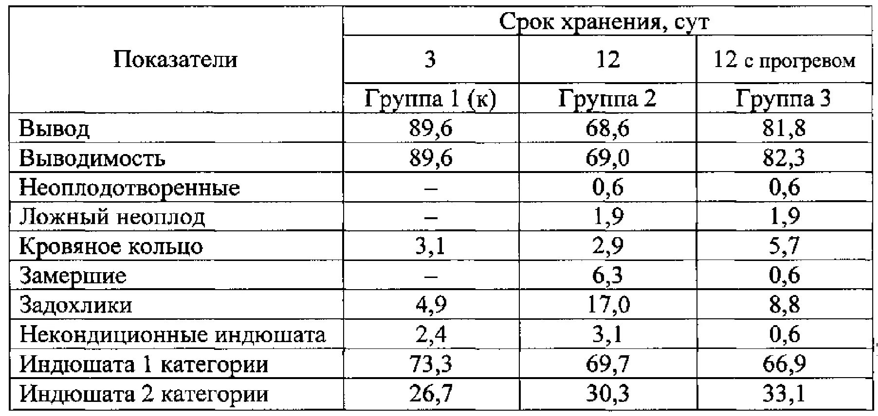 При какой температуре хранить инкубационное яйцо