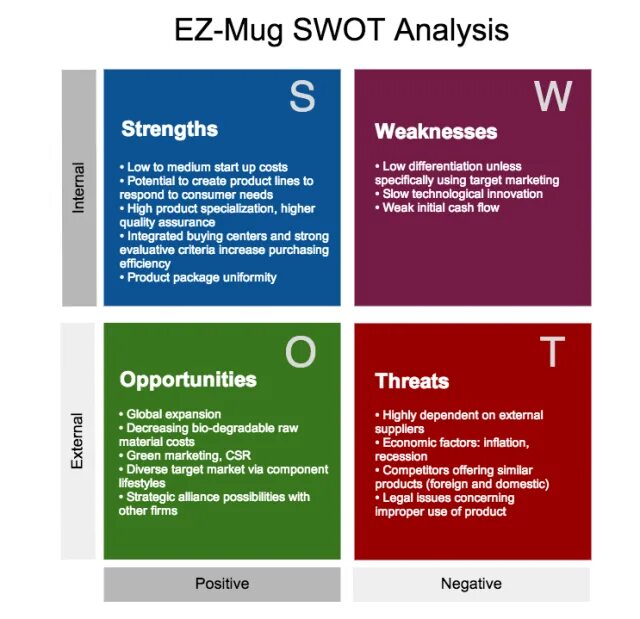 Swot analyses. Swot. swot analysis. swot analyse. factors of swot.