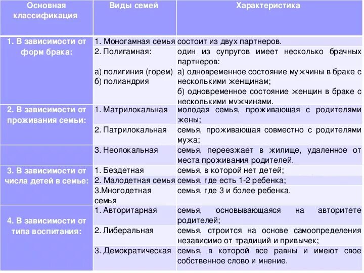 Какие виды семьи вам известны. Классификация видов семьи таблица. Типы семей таблица. Характеристика типов семей. Типы семей схема.