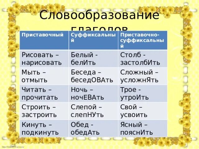 Словообразование приставочно суффиксальный. Приставочно-суффиксальный способ словообразования. Приставочное словообразование примеры. Словообразование глаголов приставочно суффик.