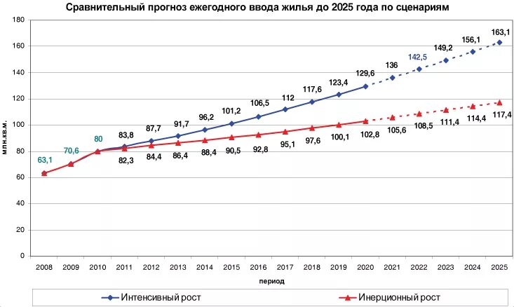 Цены на недвижимость 2025