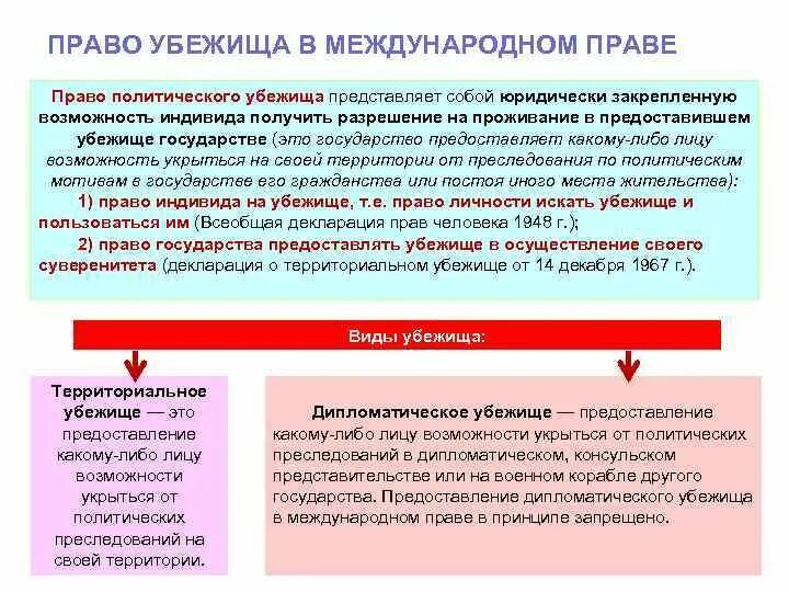 Предоставление убежища полномочия