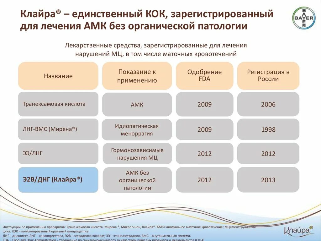 Клайра отзывы после 30. Клайра. Комбинированные оральные контрацептивы Клайра. Клайра презентация. Клайра состав инструкция.