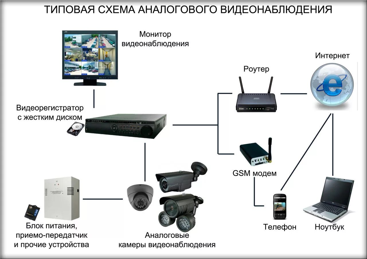 Слежение через камеру. Схема подключения IP камеры видеонаблюдения к компьютеру. Схема подключения аналоговой видеокамеры. Аналоговая камера видеонаблюдения схема расключения. Подключить камеру схема видеорегистратор аналоговая.