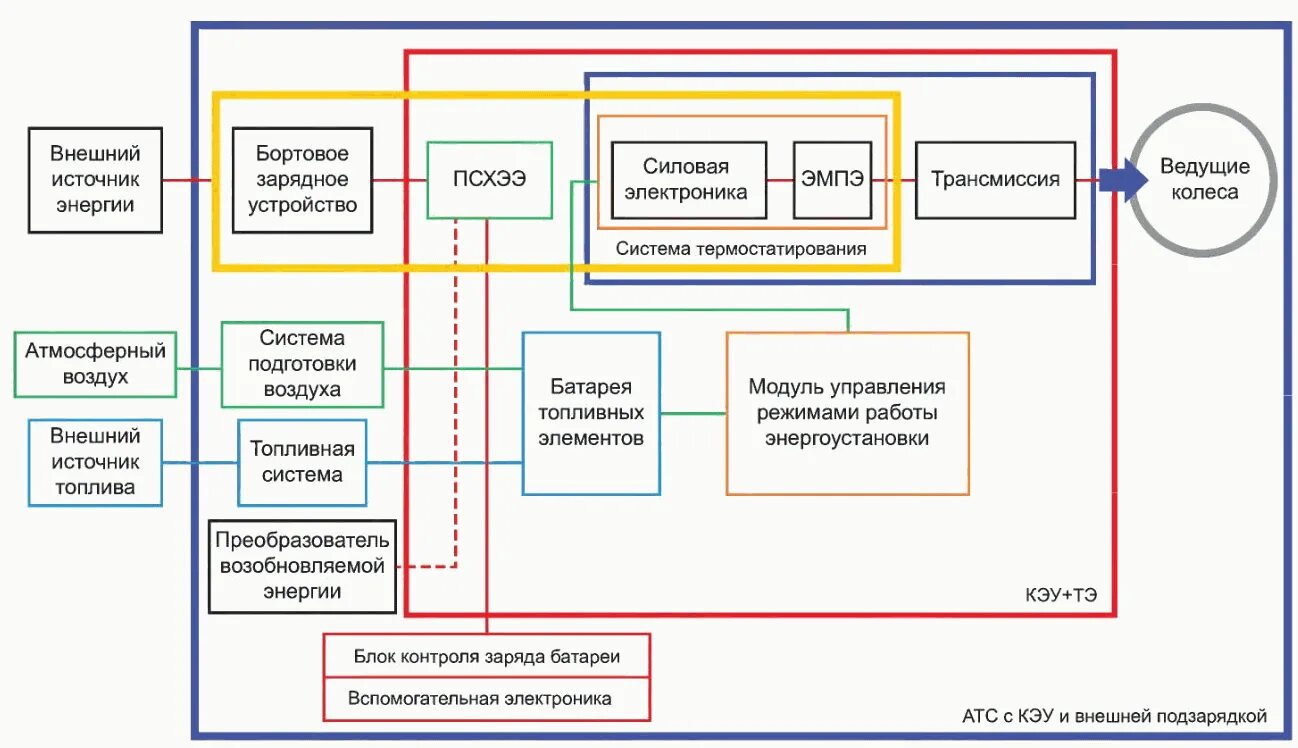 Энергетик схема. Процесс управления автомобилем схема. программы схемы авто. система накопления электроэнергии транспортного средства. автосхема потребителей.