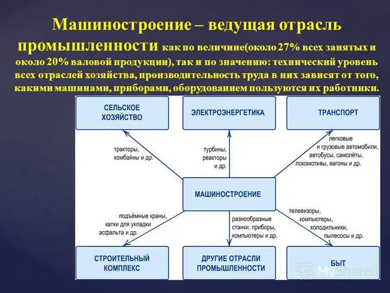 А также в отраслях связанных. Схема межотраслевых связей машиностроения. Схема связей химической промышленности.