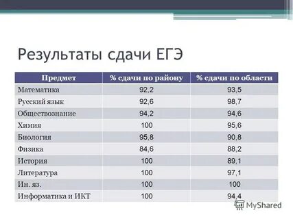Какое егэ легче сдавать