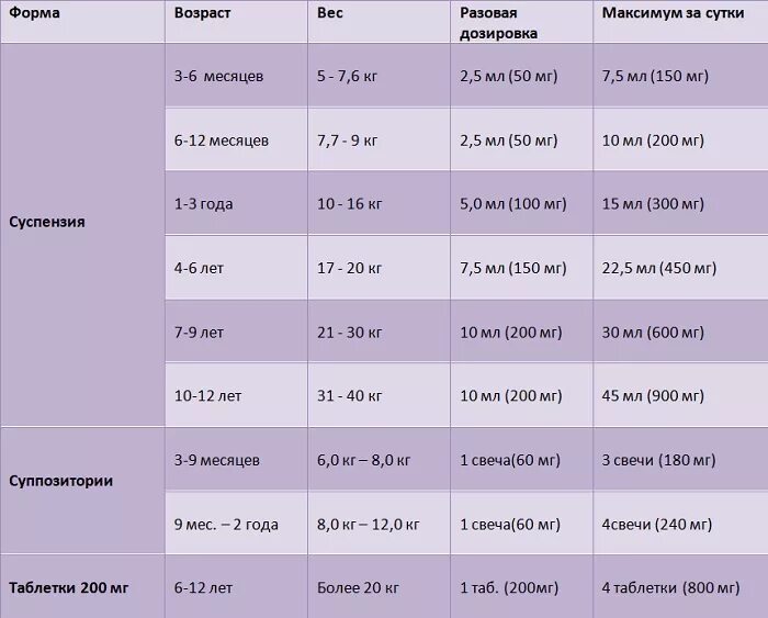 Нурофен детский сироп дозировка по весу таблица. Нурофен дозировка для детей по весу.