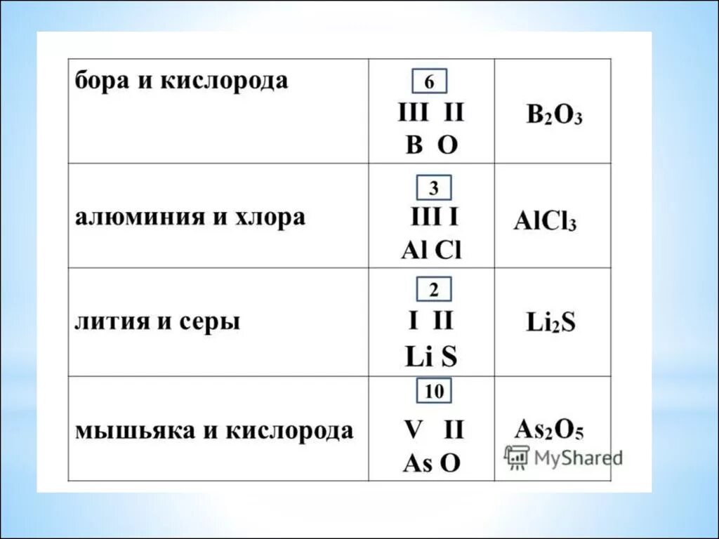 Высшая валентность в соединениях с кислородом