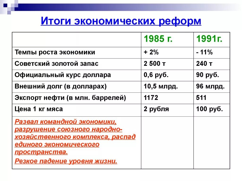 Экономические реформы в россии 1990. Итоги экономических реформ 1985-1991. Результаты экономических реформ. Итоги экономической реформы. Экономические реформы 1990 годов в России итог.