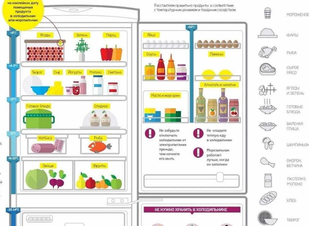 Товарное соседство в холодильнике. Схема требования хранения продуктов. Размещение продуктов в холодильнике. Хранение продуктов в холодильнике.