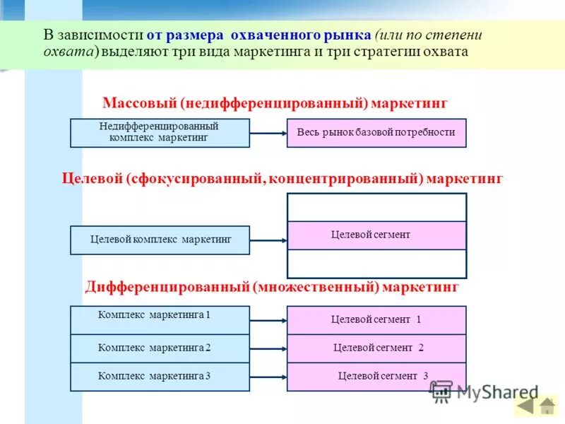 Виды рынка в маркетинге