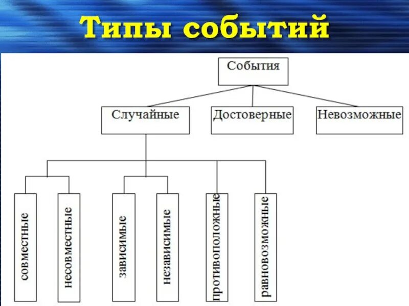 Типы вероятностей. Типы случайных событий. события виды событий. типы событий теория вероятности. виды событий в теории вероятности.