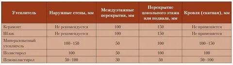 Плотность утеплителя для чердака