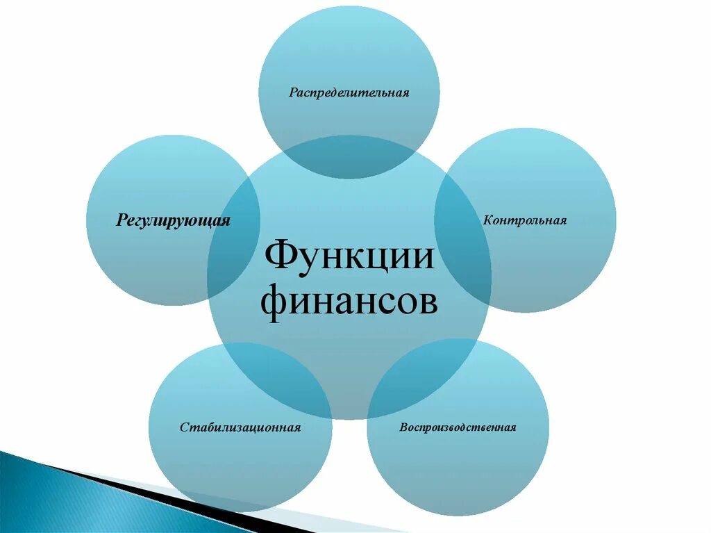 Функции финансов. Стабилизационная функция финансов. Распределительная и контрольная функция финансов. Базовые функции финансов.