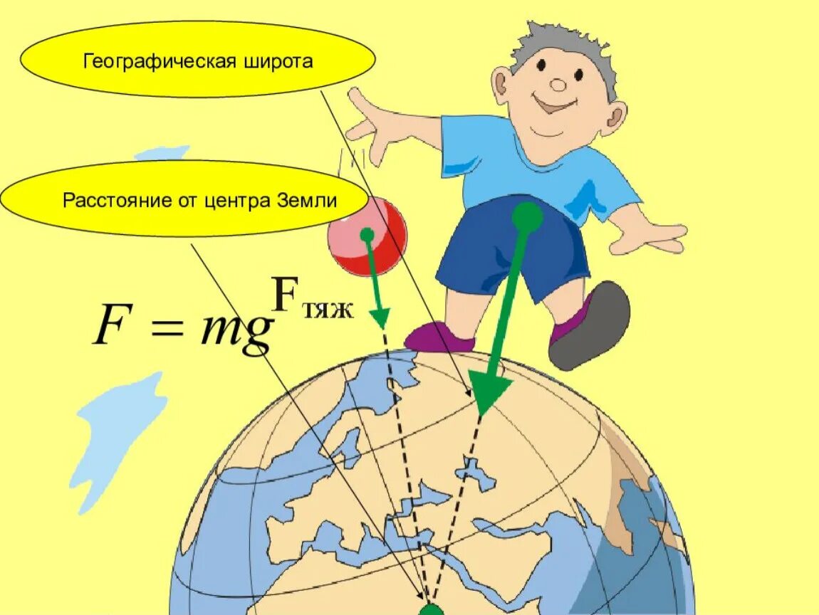 Притяжение в жизни. Сила тяжести. Сила земного притяжения для детей. Изображение силы тяжести. Сила тяжести рисунок.