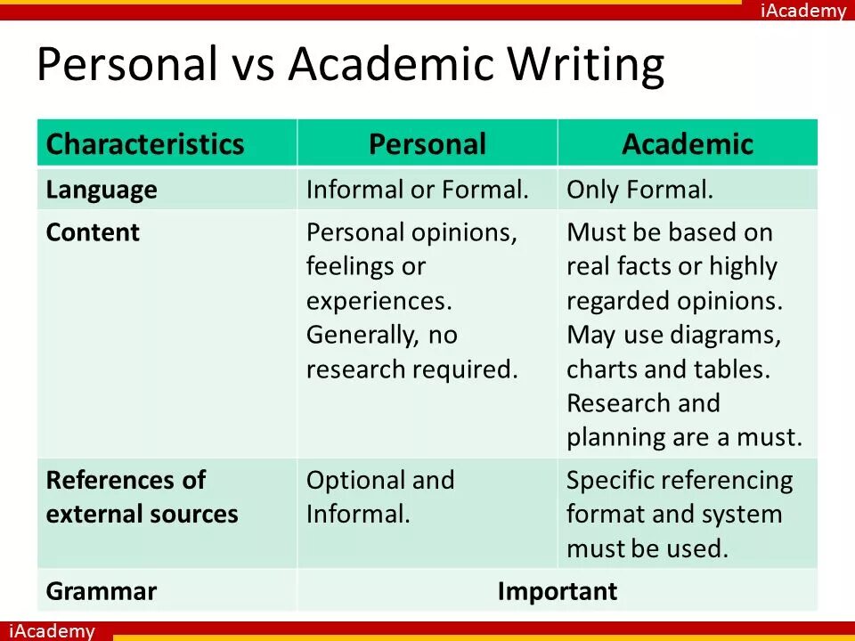 Презентация what is Academic writing. Academic writing examples. Common Types of Academic writing. Academic Report example. Main characteristics