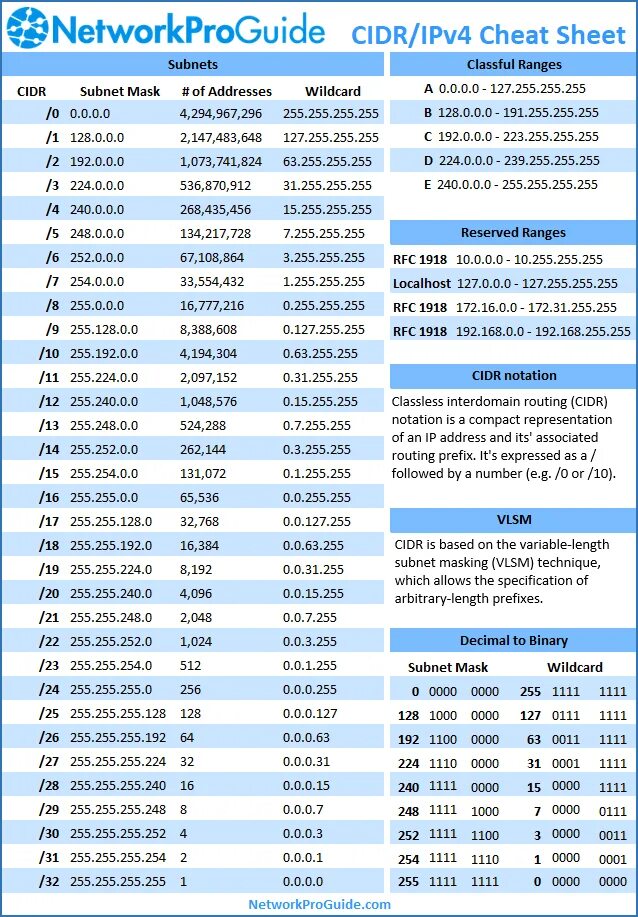 255.255 0.0 сколько адресов. Subnet Mask Cheat Sheet. Ipv4 CIDR таблица. Mask 255.255.248.0. CIDR маска подсети.