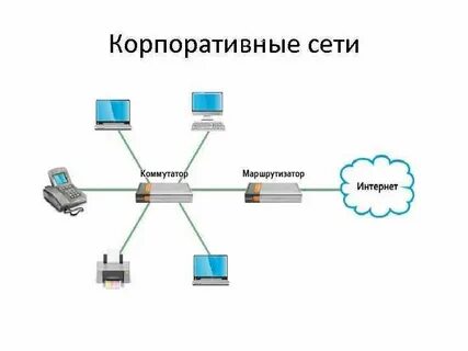 Корпоративные сети тест