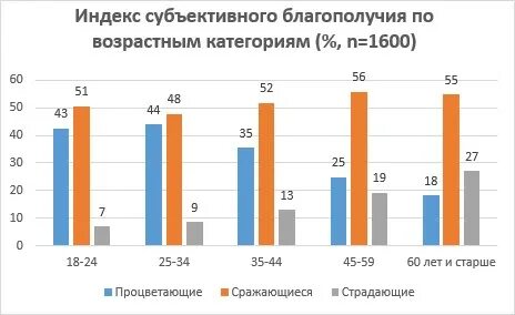 Субъективное благополучие