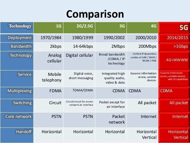 Comparison of different. 1g 2g 3g 4g. Частоты 2g 3g 4g 5g. Таблица частот 2g 3g 4g. Скорости 2g 3g 4g 5g.