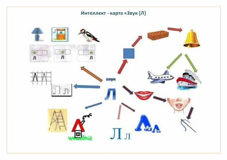 Карту со звуком. Интеллект карта логопедия. Интеллектуальная карта логопедическая. Ментальная карта логопедия. Интеллектуальные карты для дошкольников.