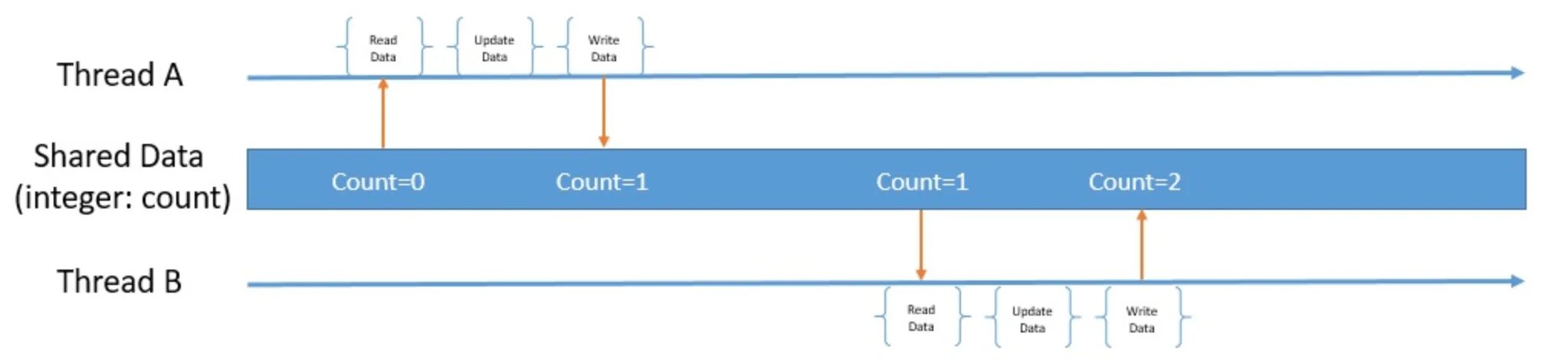 Java thread methods. Многопоточность java. многопоточность concurrent java. джава многопоточность код. многопоточность java интерфейсы.