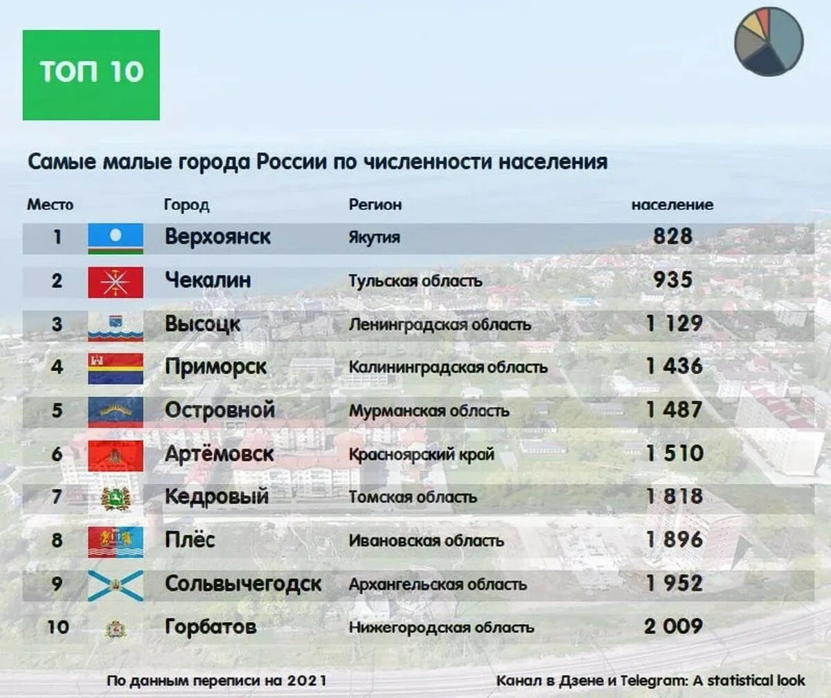 Города с самым низким населением. Города с самым низким населением. Города с самым низким населением. Города с самым низким населением. Города с населением больше 500 тысяч.