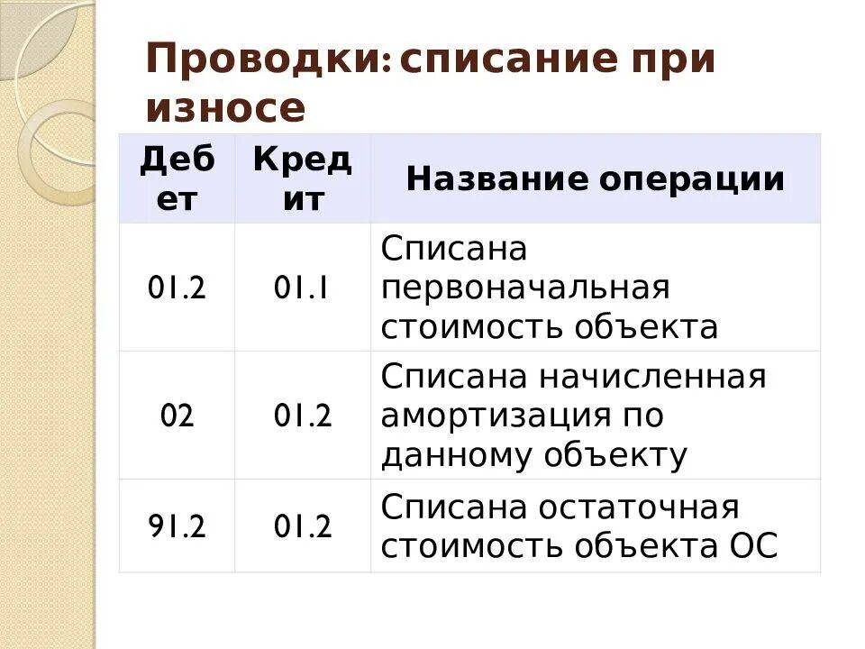 Списание амортизации ос