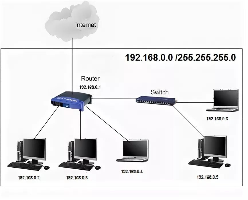 Установка системы по сети. Роутер и коммутатор. ethernet свитч схема. роутер для локальной сети.