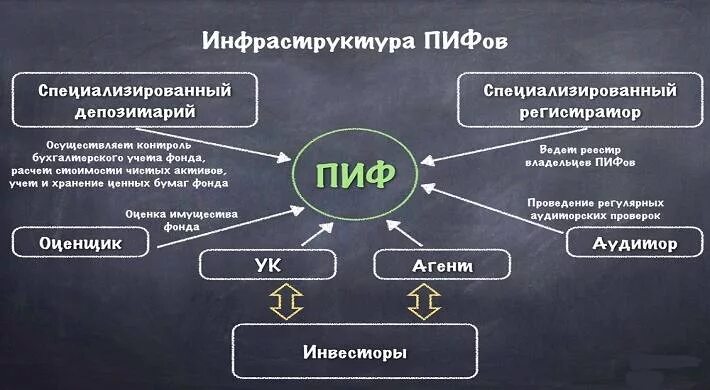 Пифы что это простыми словами. Инвестиционный фонд. Паевой инвестиционный фонд (ПИФ). Структура ПИФ. ПИФ схема.