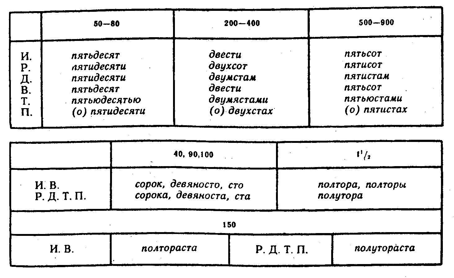 Первый какой падеж числительного. Склонение количественных числительных таблица. Склонение числительных таблица. Числительные схемы склонение. Склонение количественных числительных таблица ЕГЭ.