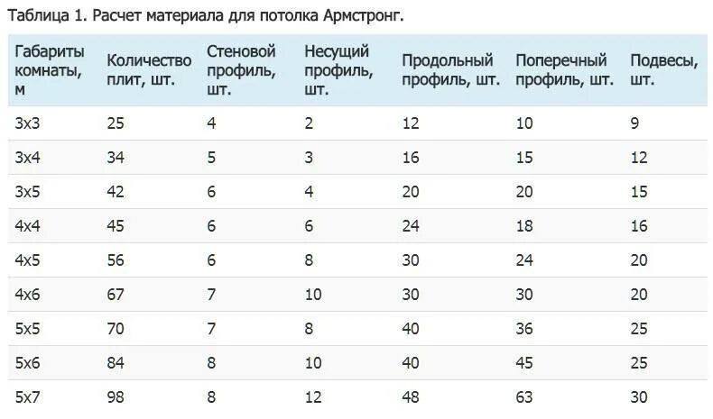 Рассчитать сколько материала. Нормы расхода материалов на потолок Армстронг. Как посчитать размер потолка. Таблица расчета натяжных потолков. Как рассчитать количество направляющих для потолка Армстронг.