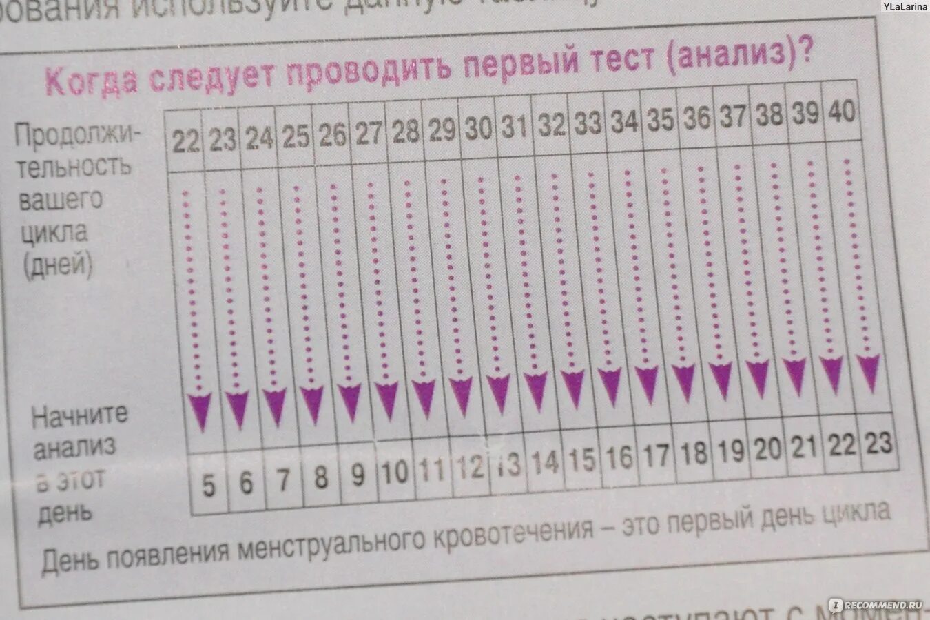 Тест когда будут месячные. Тест на овуляцию. Тесты на овуляцию в начале цикла. Тест на овуляцию при беременности. Таблица для тестов на овуляцию.