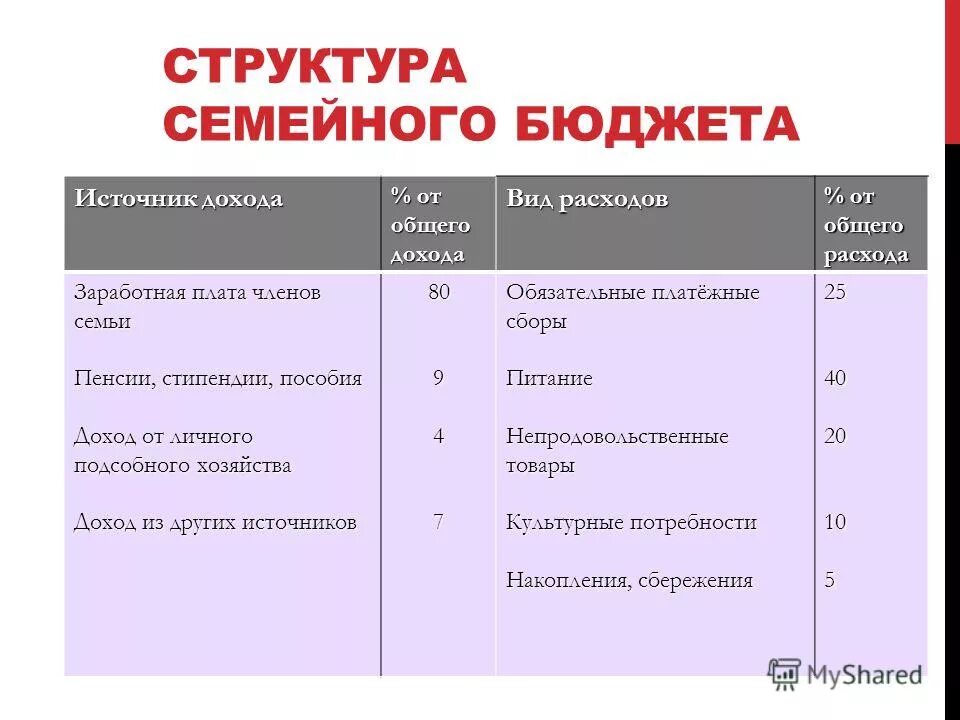 Выясни основные источники дохода твоей семьи. Состав доходов и расходов семейного бюджета. Структура доходов и расходов семейного бюджета. Типы источников дохода семейного бюджета. Источники семейных доходов и бюджет семьи.