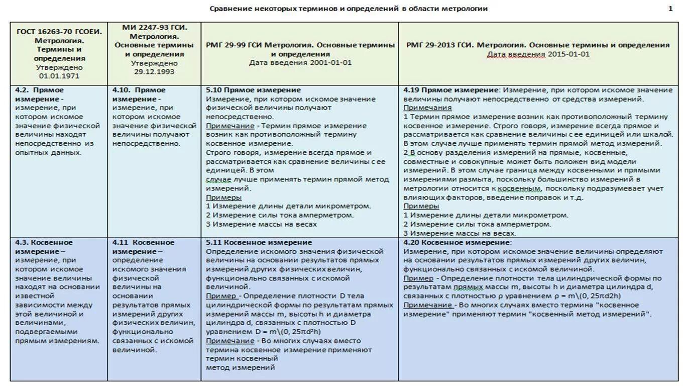 Измерения при которых искомое значение. Методы измерения прямой и косвенный. Косвенные измерения в метрологии. Прямое измерение в метрологии это. Метод прямых измерений в метрологии.