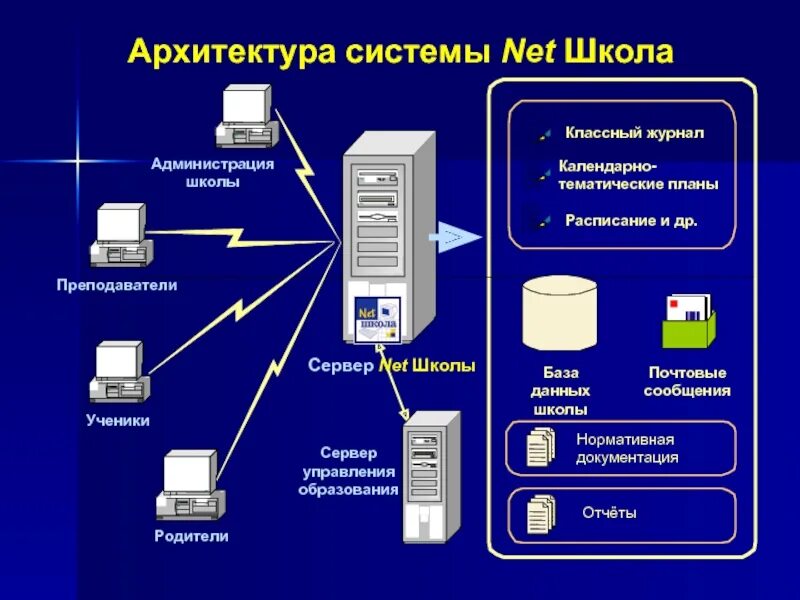 Электронная система школы. База данных школа. Архитектура системы. БД школа. База данных наша школа.