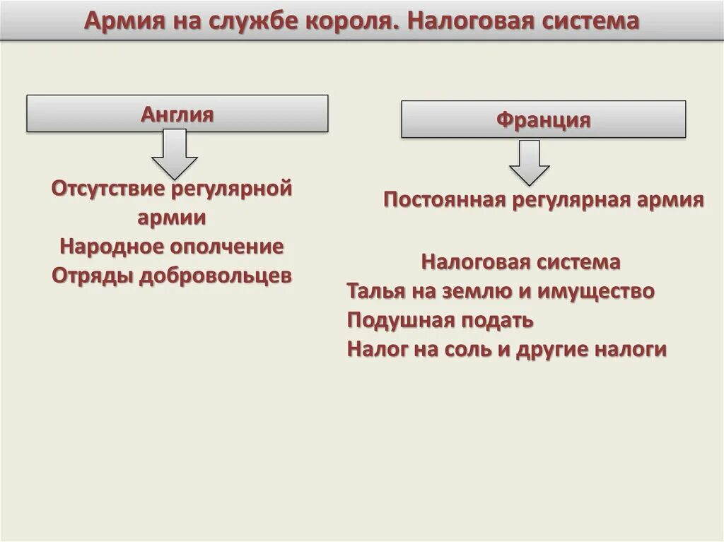 Усиление королевской власти в xvi xvii. Усиление королевской власти в 16 17 веках.абсолютизм в Европе таблица. Усиление абсолютизма в Англии и Франции в 16 веке. Усиление королевской власти Англии(абсолютизм). Усиление королевской власти в 16-17 ВВ во Франции.