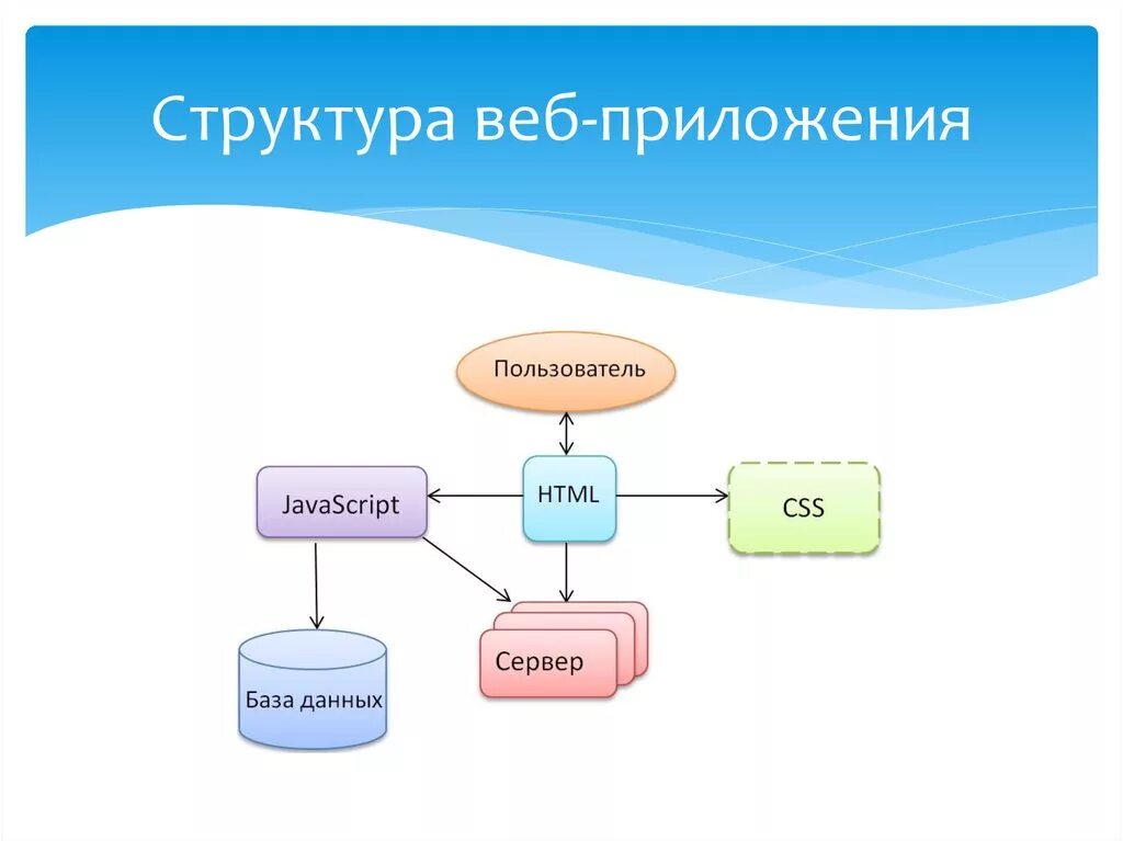 Web система. Схема интерфейса веб приложения. Структурная схема веб приложения. Схема работы web-приложения. Структурно-функциональная схема веб-приложения.